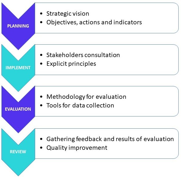 Figure 1 – EQAVET Improvement Cycle for Quality Assurance in VET