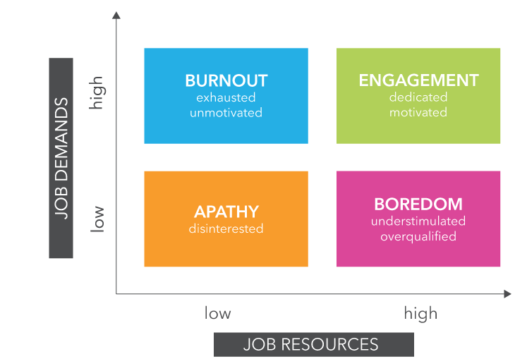 Figure 4 – Job Demands/Resources Model Chart 