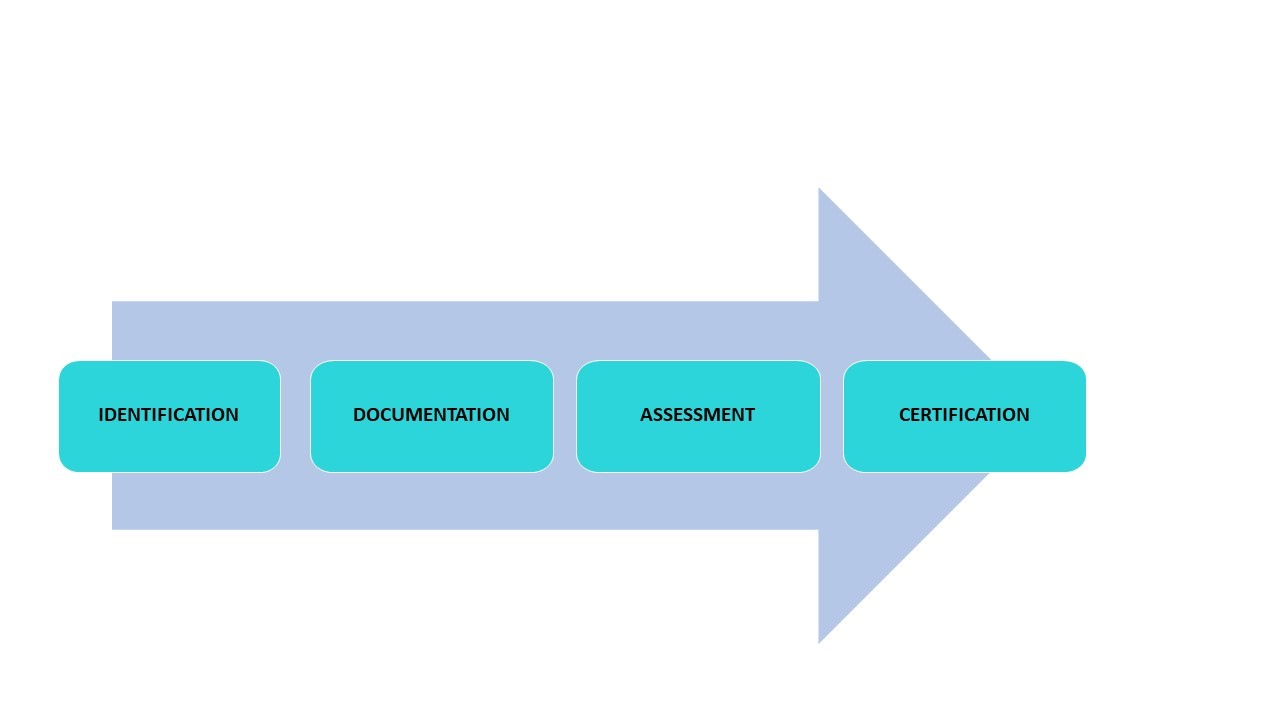 Figure 5 – Elements of the Validation Process